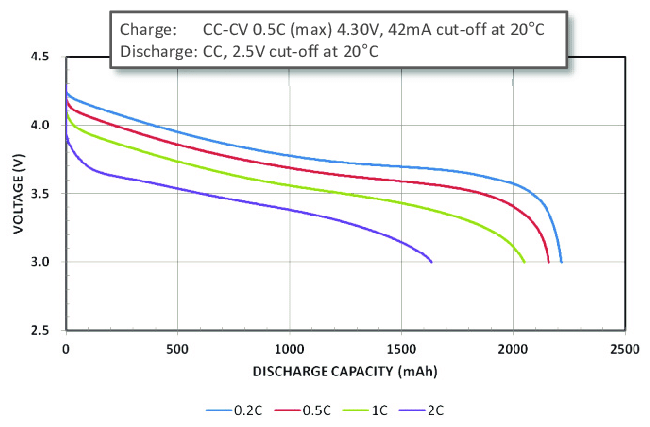 Discharging curve of 18650 battery