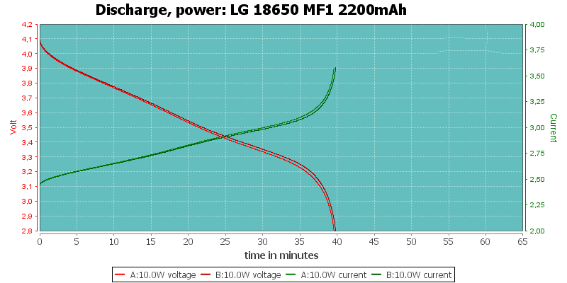 LG 18650 MF1 2200mAh -relative curve