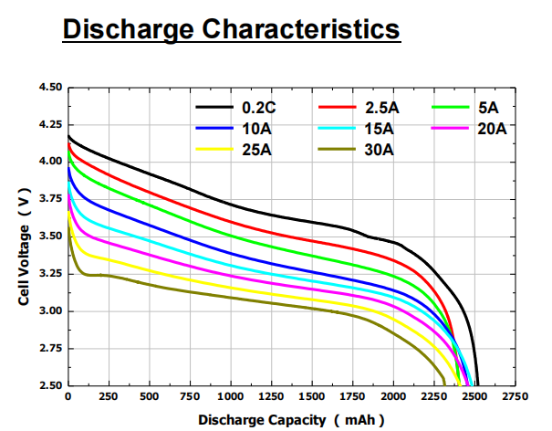 dnkpower-lg-he4-18650-curve of discharge rate performance test