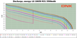 dnkpower7-LG 18650 MJ1 3500mAh-Energy