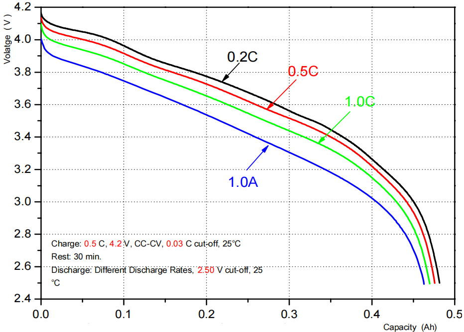 10430 battery Characteristics curve in Different Discharge Rates