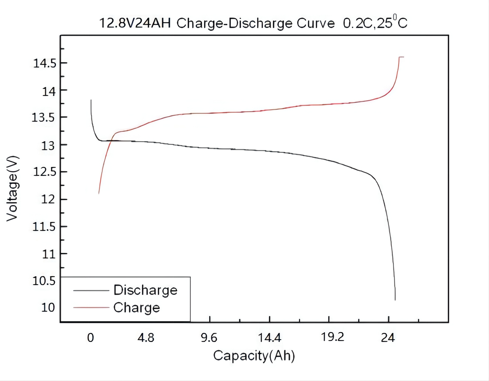 12.8v24Ah battery Pack characteristics curve