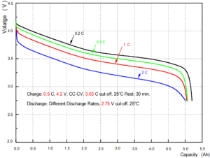 26650 battery Characteristics Curves in Different Discharge Rates