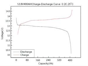 Characteristic Curve of 12.8v 400Ah lithium ion battery pack