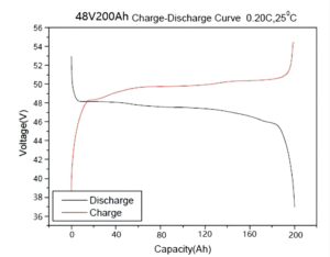 Characteristic curve of 48V 200Ah lithium ion battery pack
