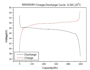 Characteristic curve of 48v 600Ah lithium ion battery pack