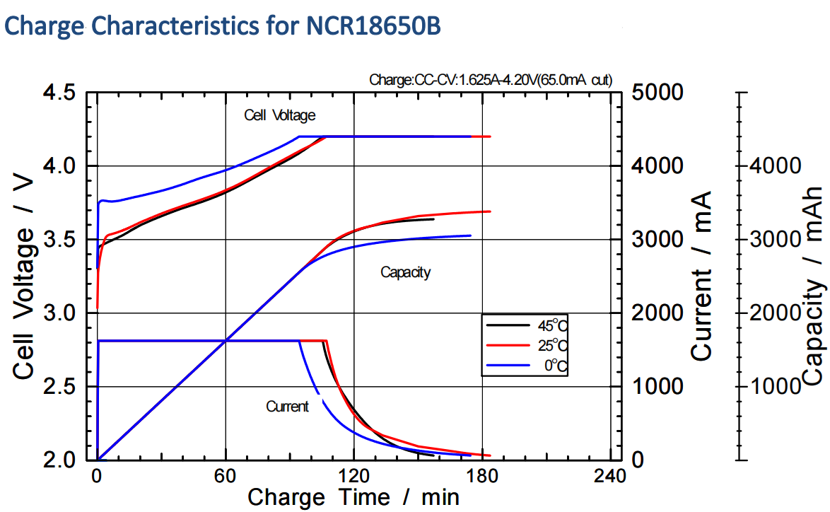 Charge Characteristics for NCR18650B