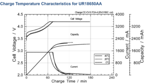 Charge Temperature Characteristics for UR18650AA