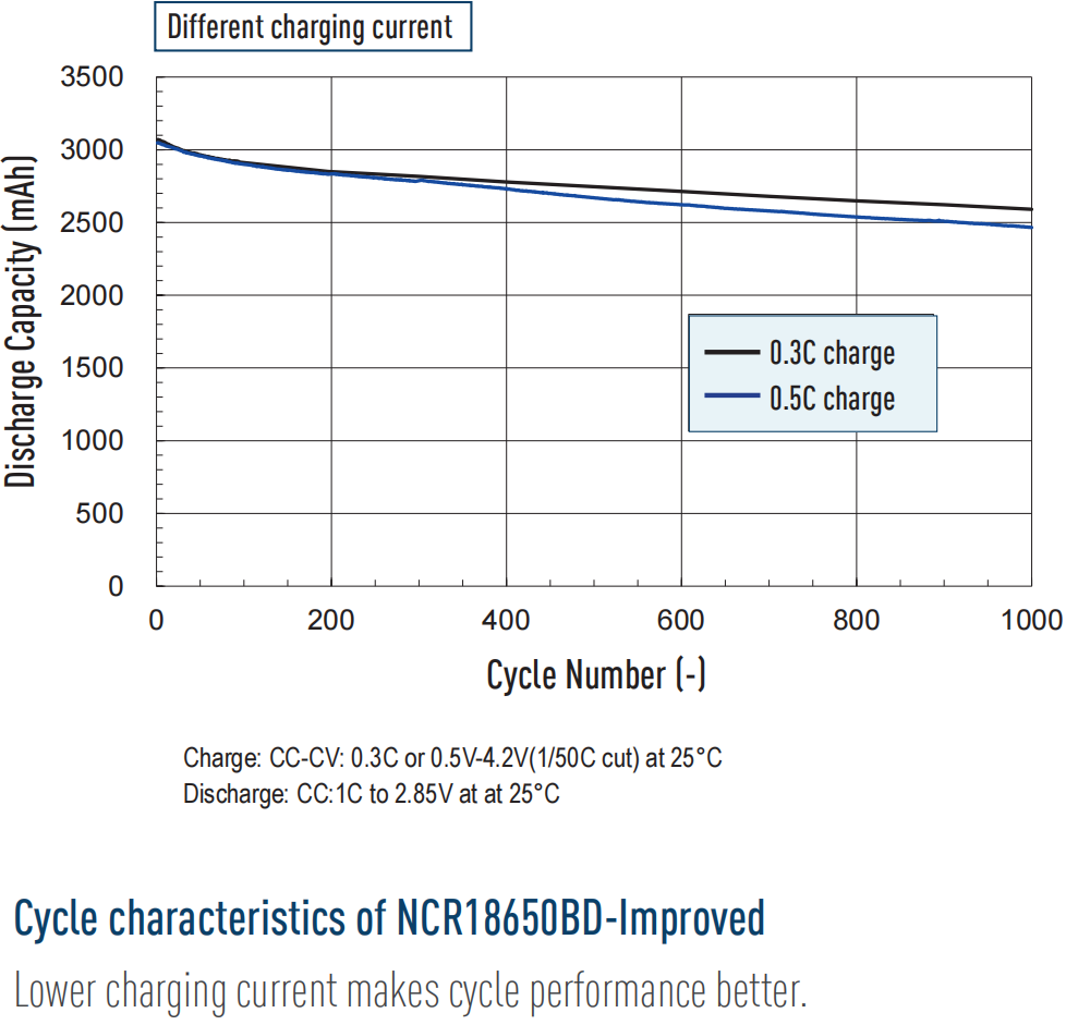 Charging and discharging over 1500cycles curve about ncr18650bd-2
