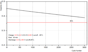 Cycle Life Characteristic Curve of 10430 battery