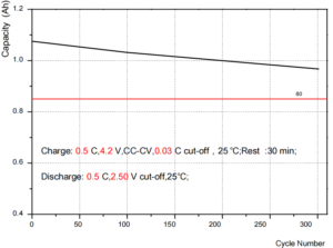 Cycle Life Characteristics Curve of 14500 battery(1050mAh)