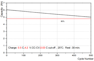 Cycle Life Characteristics Curve of 6000mAh 26650 lithium ion battery