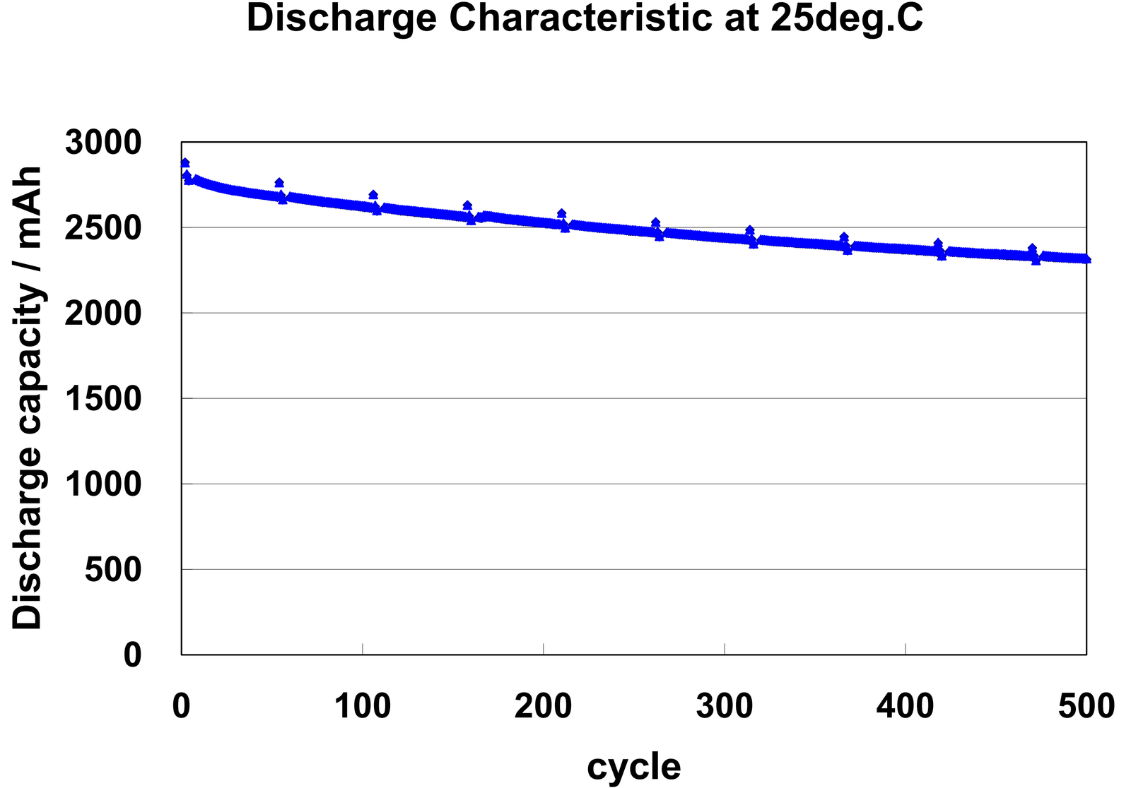 Discharge Characteristic at 25deg.C