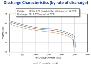 Discharge Characteristics (by rate of discharge) of UR18650ZY
