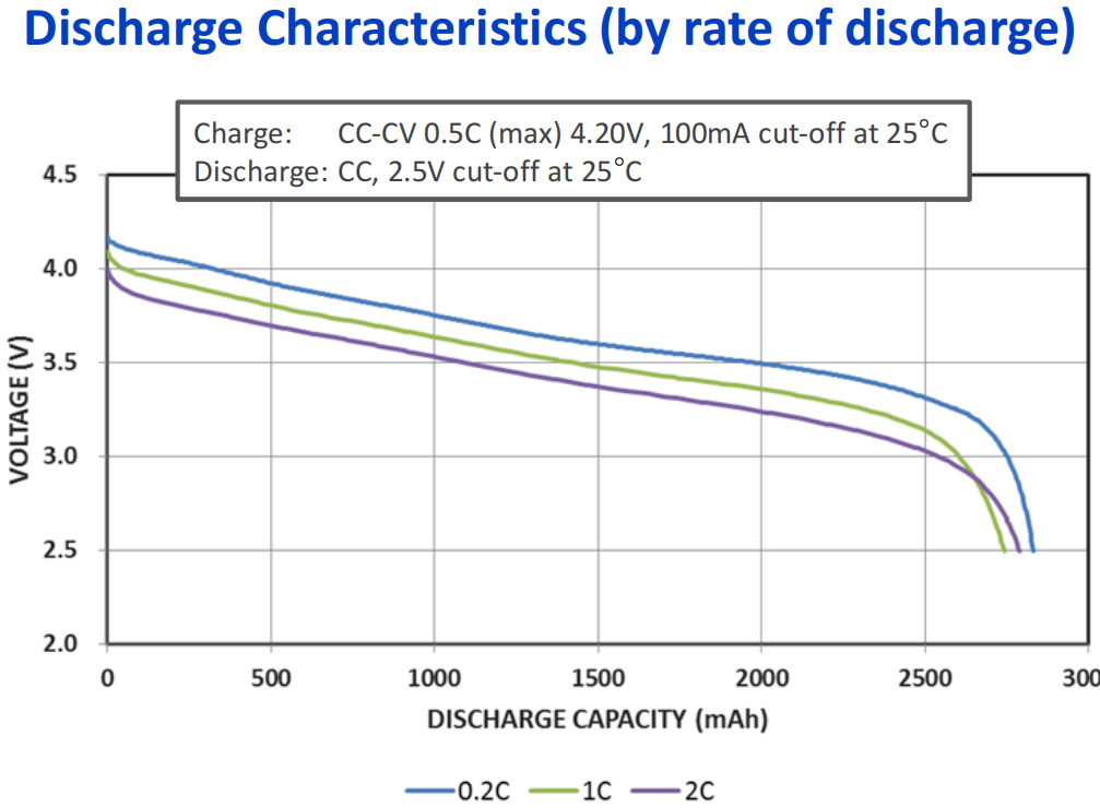 Discharge Characteristics (by rate of discharge) of ncr18650pf