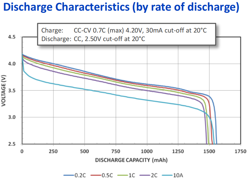 Discharge Characteristics (by rate of discharge)
