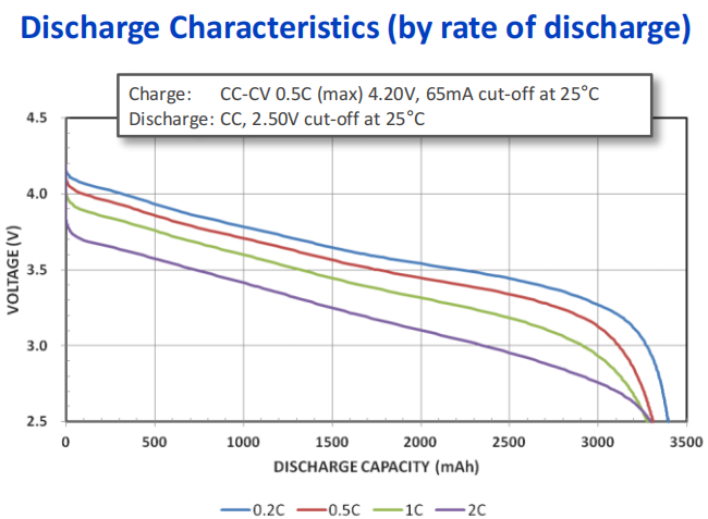 Discharge Characteristics(by rate of discharge) curve for NCR18650B