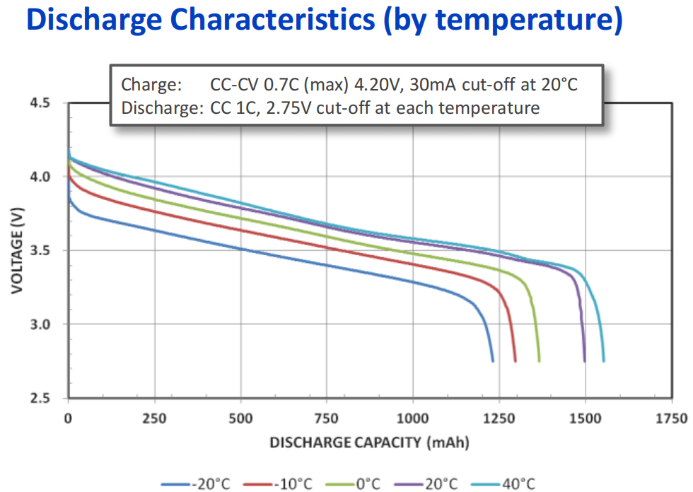 Discharge Characteristics(by temperature)