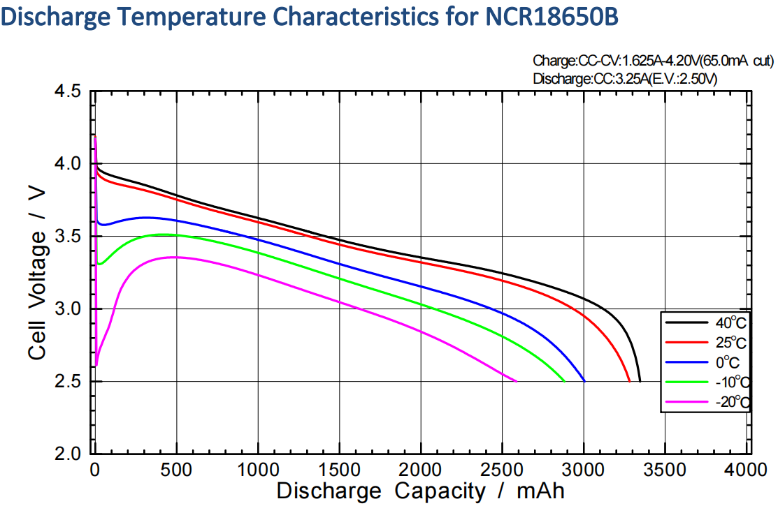 Discharge Temperature Characteristics for NCR18650B
