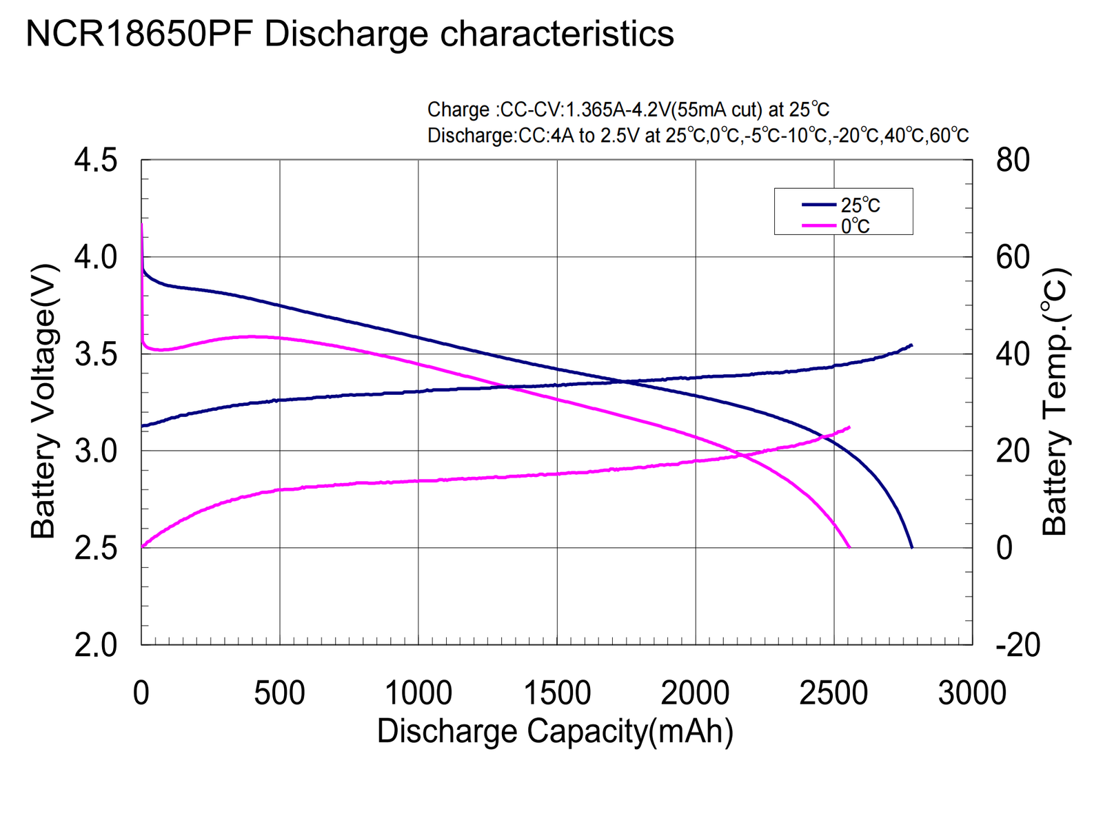 NCR18650PF Discharge characteristics
