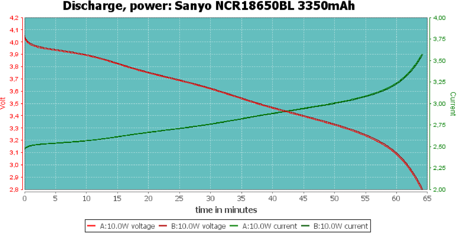 Sanyo NCR18650BL 3350mAh (Red)