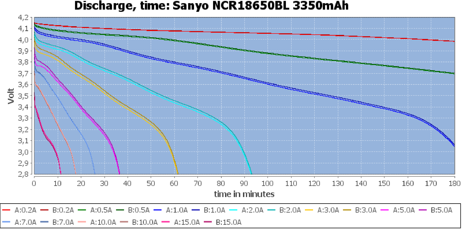 Sanyo NCR18650BL 3350mAh (Red)