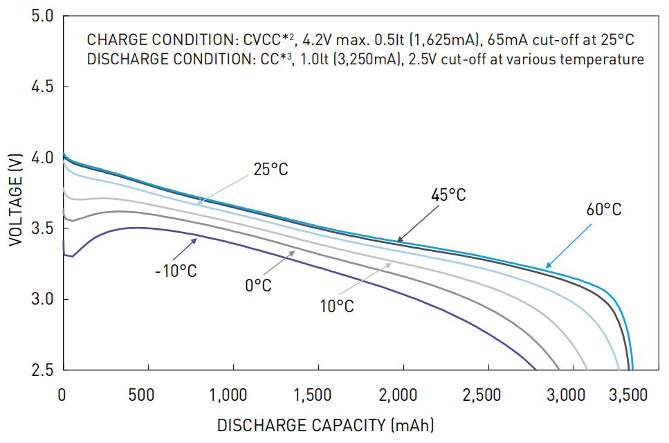 Typical Discharge Characteristics Curve about NCR18650B