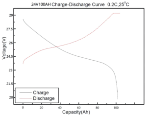 characteristic curve of 24V 100Ah lithium ion battery pack