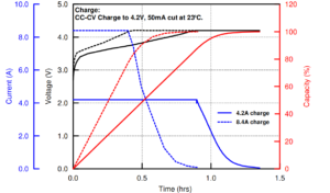 charge characteristics of Molicel INR-21700-P42A