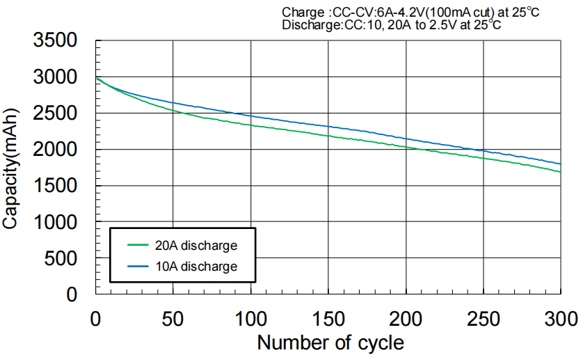 6 Cycle Characteristics for NCR20650A