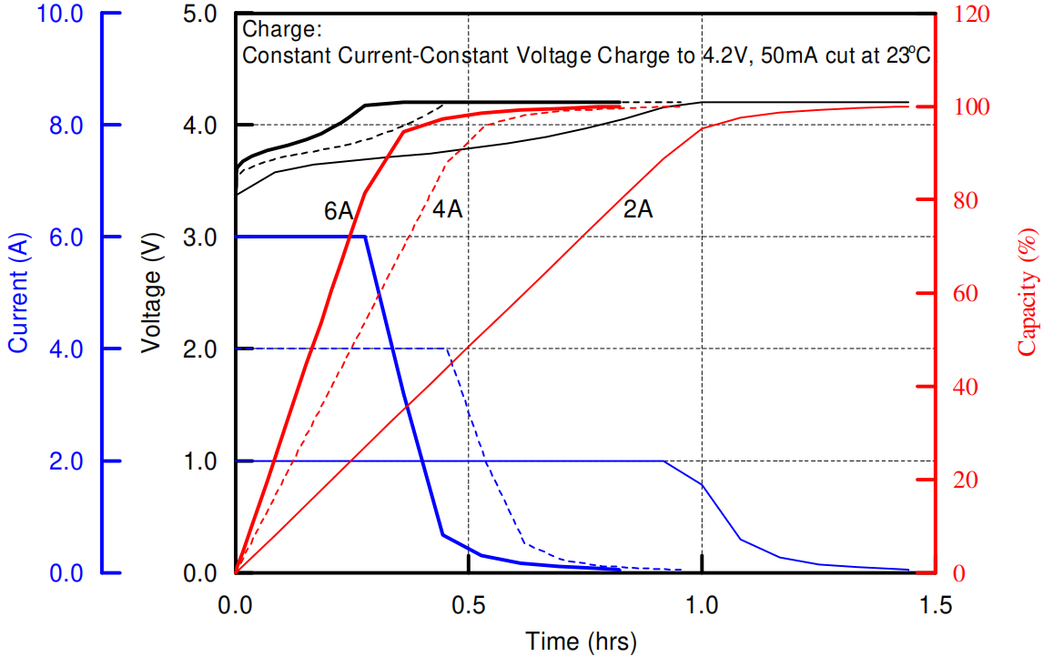 Charge Characteristics Curve of Molicel IHR18650C