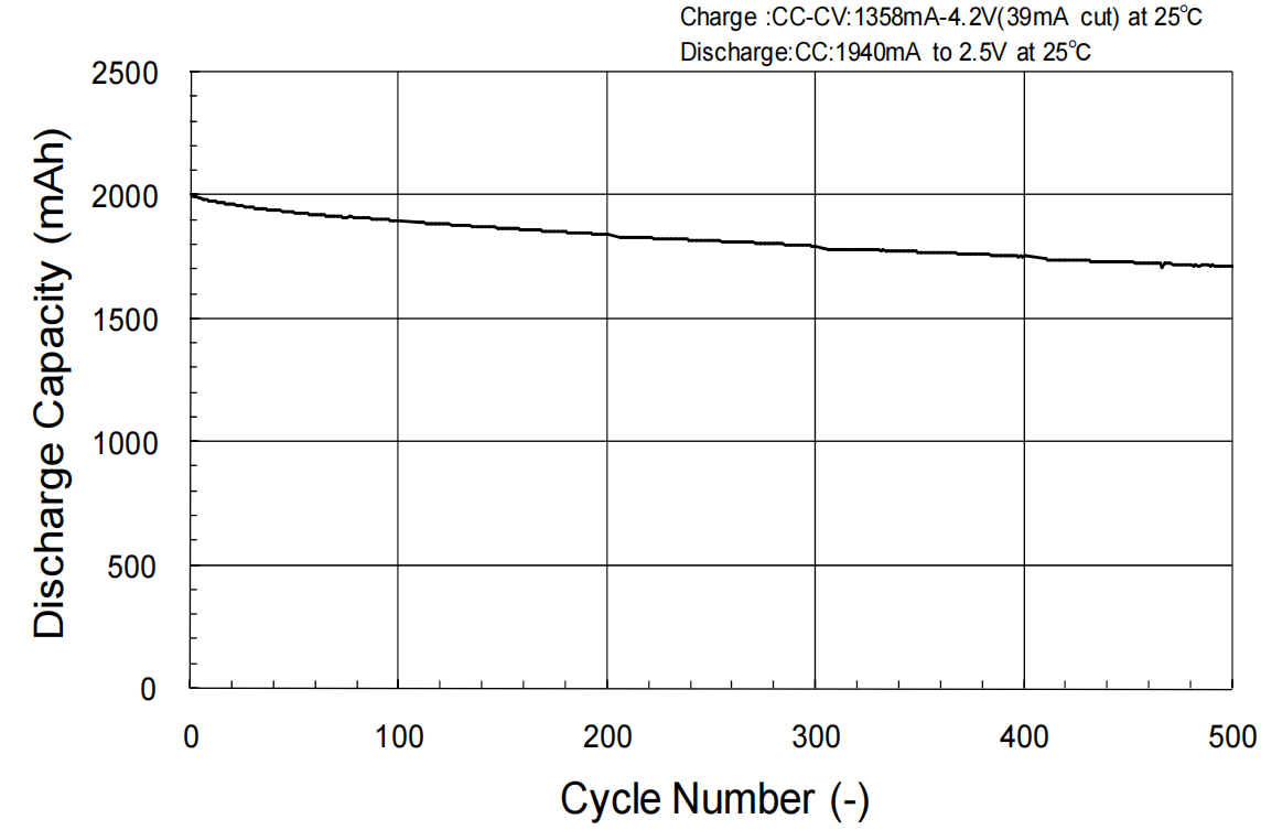 Cycle Characteristics of Panasonic NCR18500A