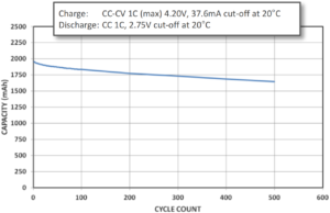 Cycle Life Characteristics Curve of Panasonic UF103450PN