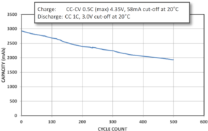 Cycle Life Characteristics Curves of Panasonic UR18650ZTA