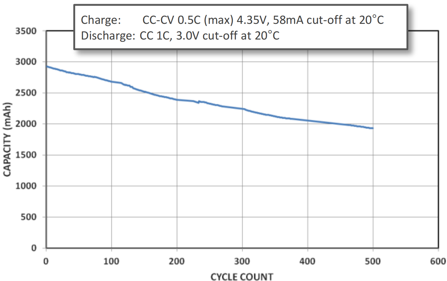 Cycle Life Characteristics Curves of Panasonic UR18650ZTA