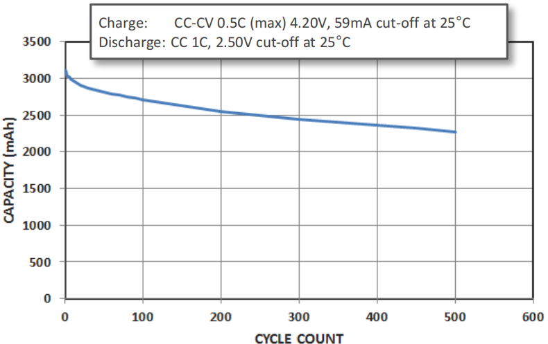 Cycle Life Characteristics of Panasonic NCR18650A
