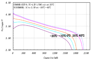Discharge Characteristics by Temp. of Panasonic NCR18500A