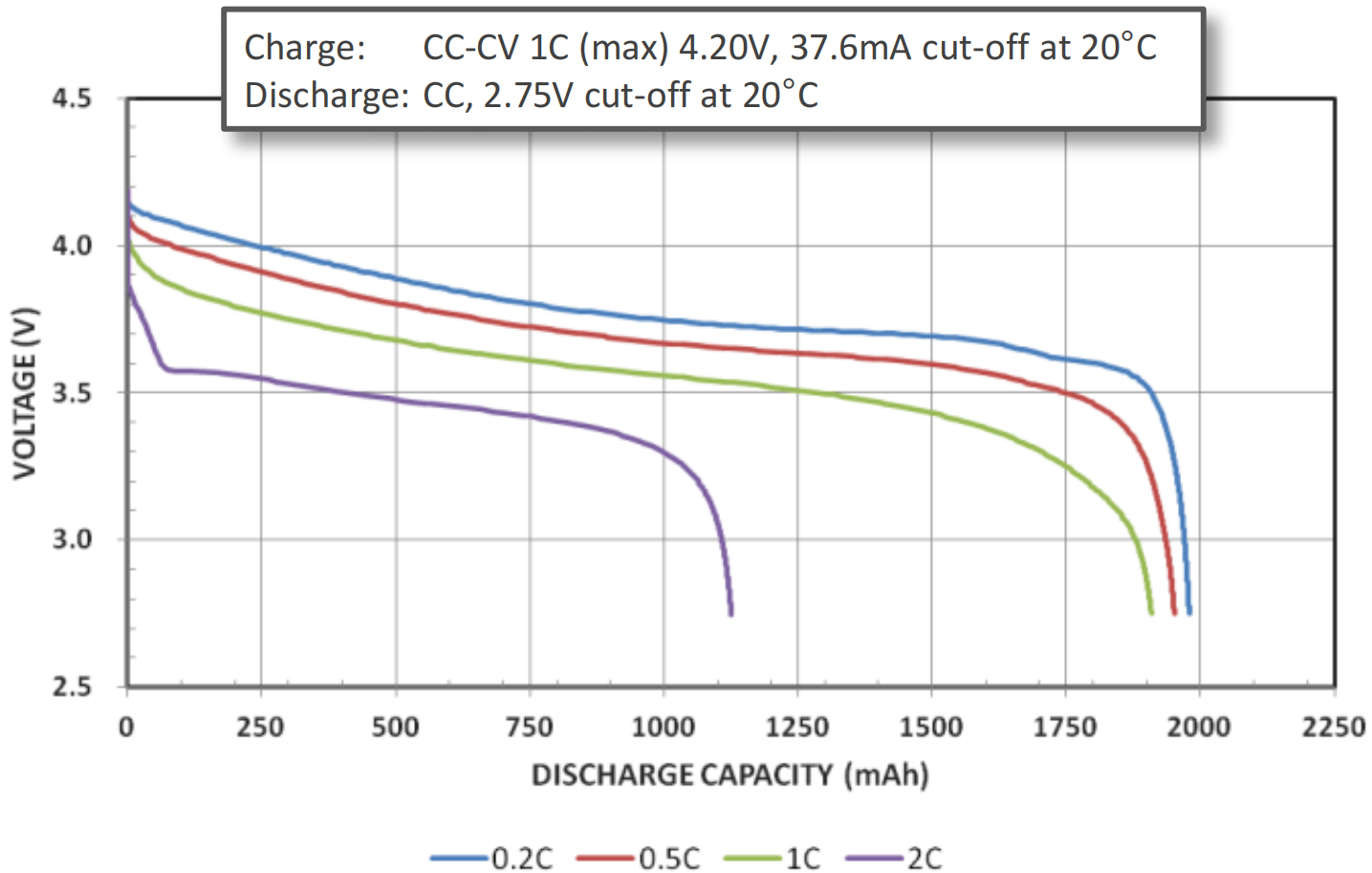 Discharge Characteristics (by rate of discharge) Curves of Panasonic UF103450PN