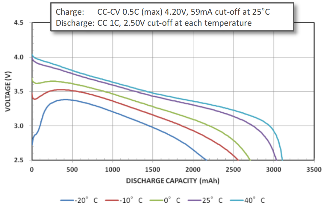 Discharge Characteristics (by temperature) of Panasonic NCR18650A
