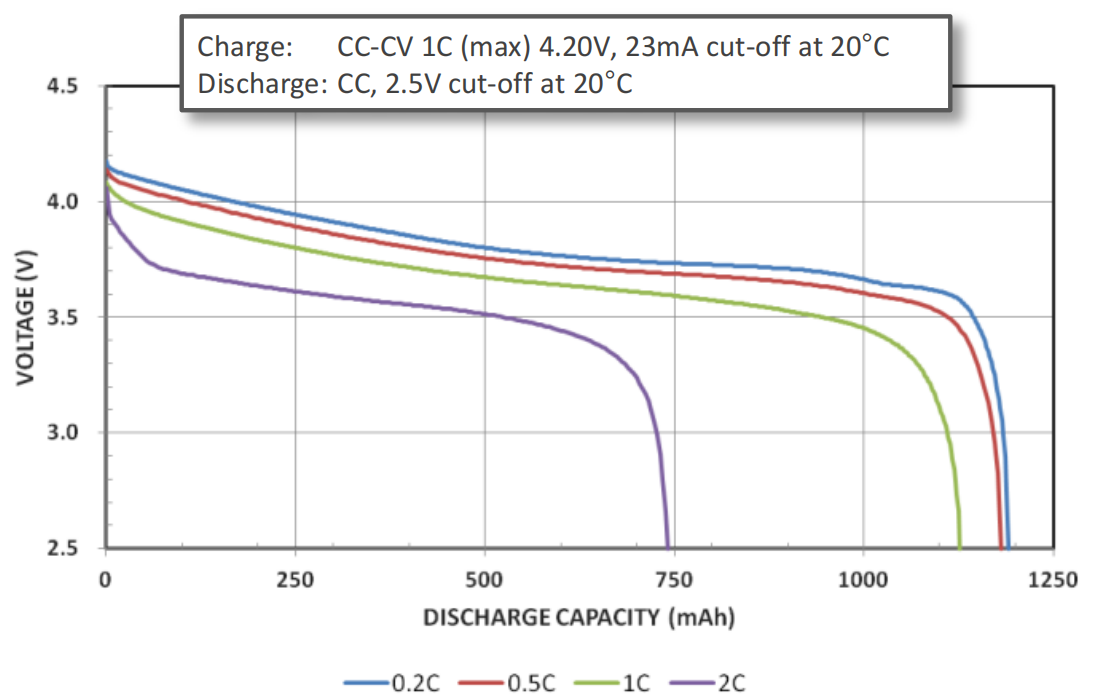 Discharge Characteristics (by temperature) of Sanyo UF553450Z battery