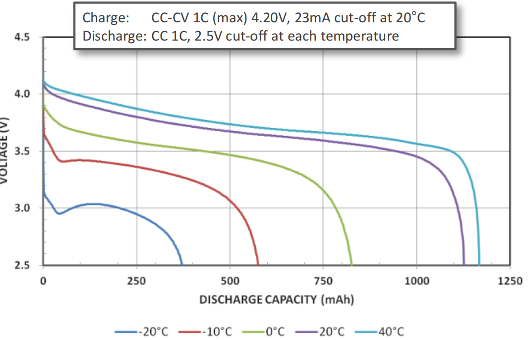 Discharge Characteristics (by temperature) of Sanyo UF553450Z