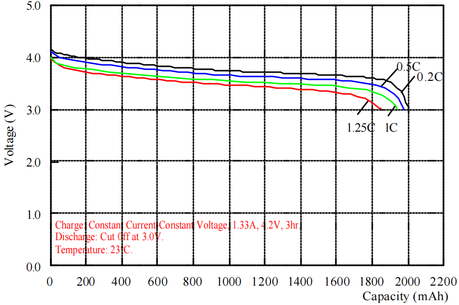 Discharge Rate Characteristic Curve of of Molicel ICP103450CA
