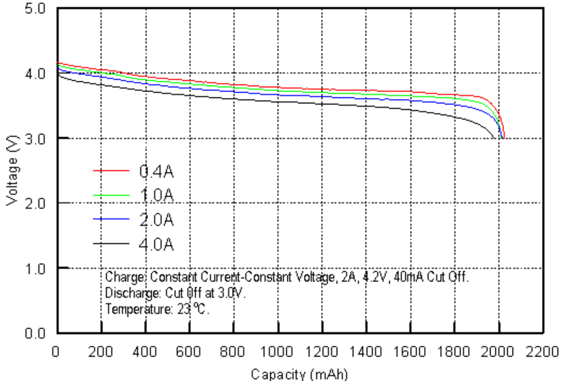 Discharge Rate Characteristics Curve of Molicel ICP103450M20A