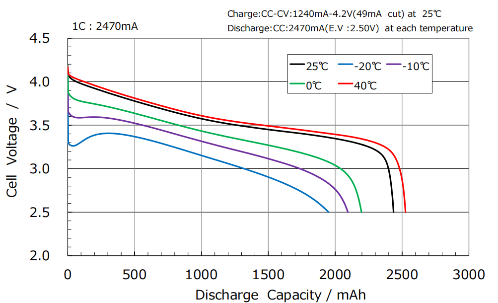 Discharge Temperature Characteristics Curves of Sanyo UR18650ZM2