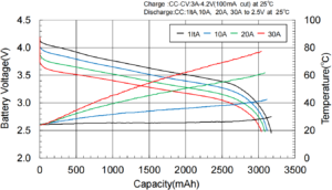 Discharge rate Characteristics for NCR20700A