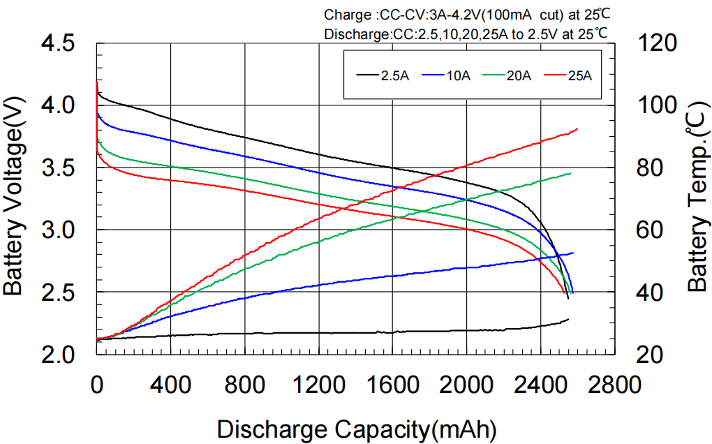 Discharge rate Characteristics for UR18650NSX