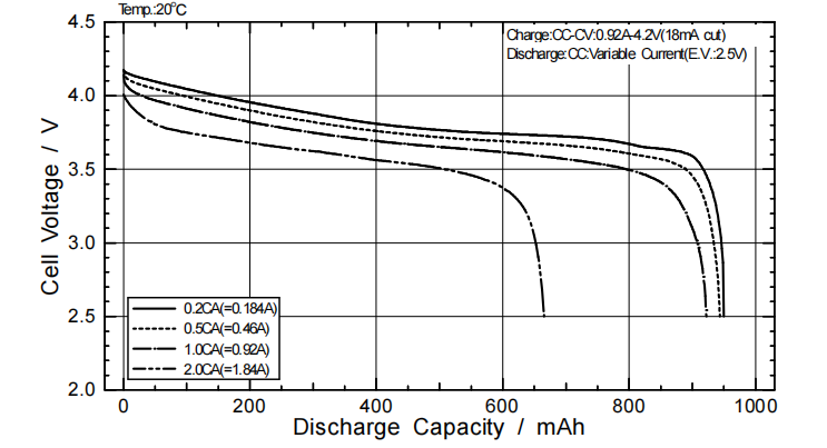 Discharge rate characteristics