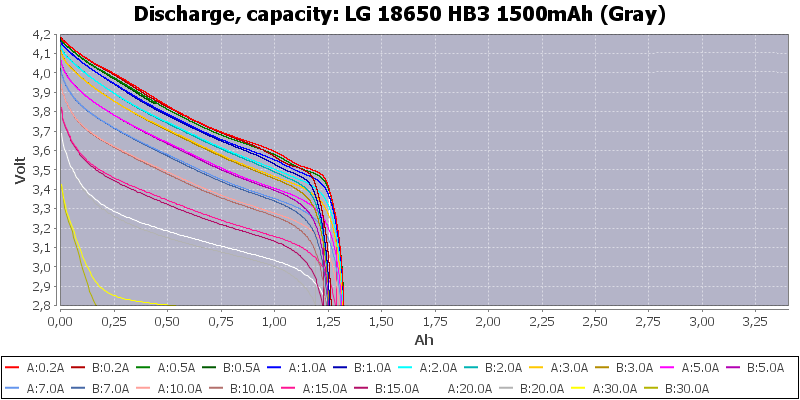 LG 18650 HB3 1500mAh (Gray)-Capacity