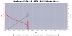 LG 18650 HB3 1500mAh (Gray)-Temp-15.0