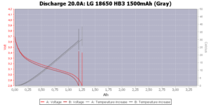 LG 18650 HB3 1500mAh (Gray)-Temp-20.0